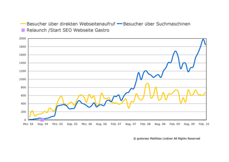 Diagramm Besucher Website Gastronomiebetrieb